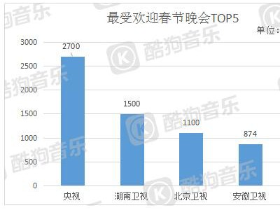 酷狗发布：2017年央视及卫视春晚音乐数据报告