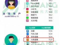 斗鱼稳坐行业头把交椅，专注“游戏+”是成功的关键