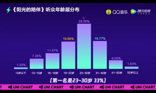 Sunnee热歌背后的真实听众画像，由你音乐榜独家大数据解析